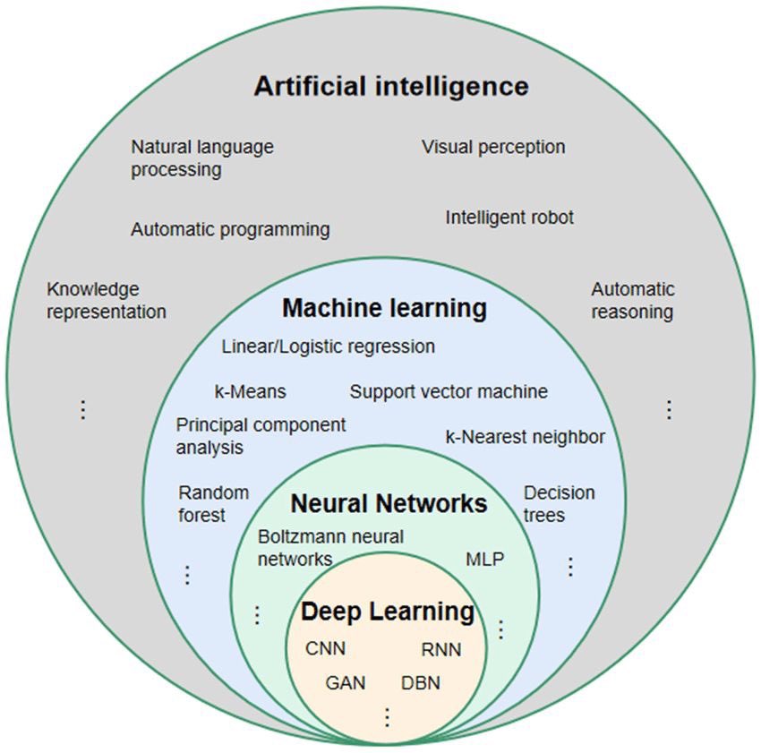 Ai Vs Machine Learning Vs Deep Learning