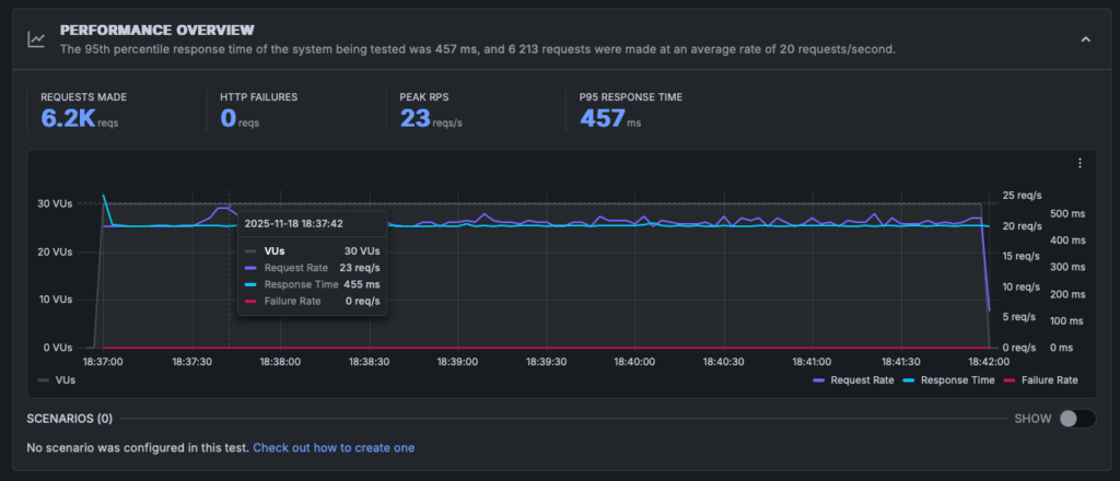 K6 Sustained Load Woo Cache 1