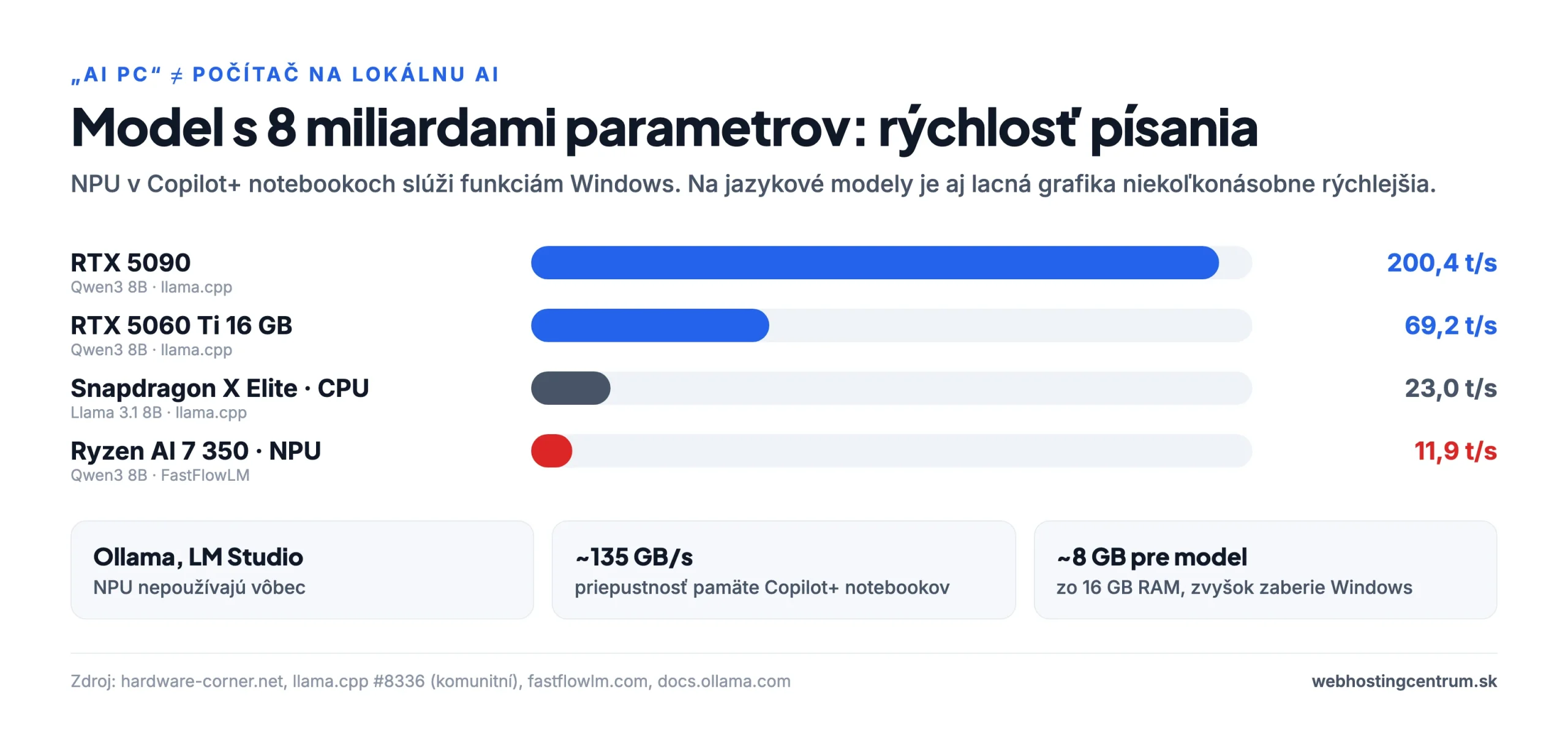 Rýchlosť písania modelu s 8 miliardami parametrov: Copilot+ notebook vs. grafika