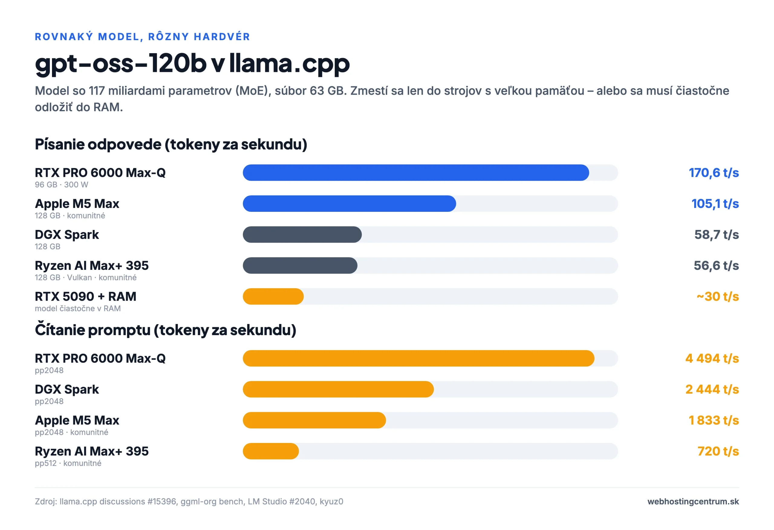 Rýchlosť gpt-oss-120b na rôznom hardvéri