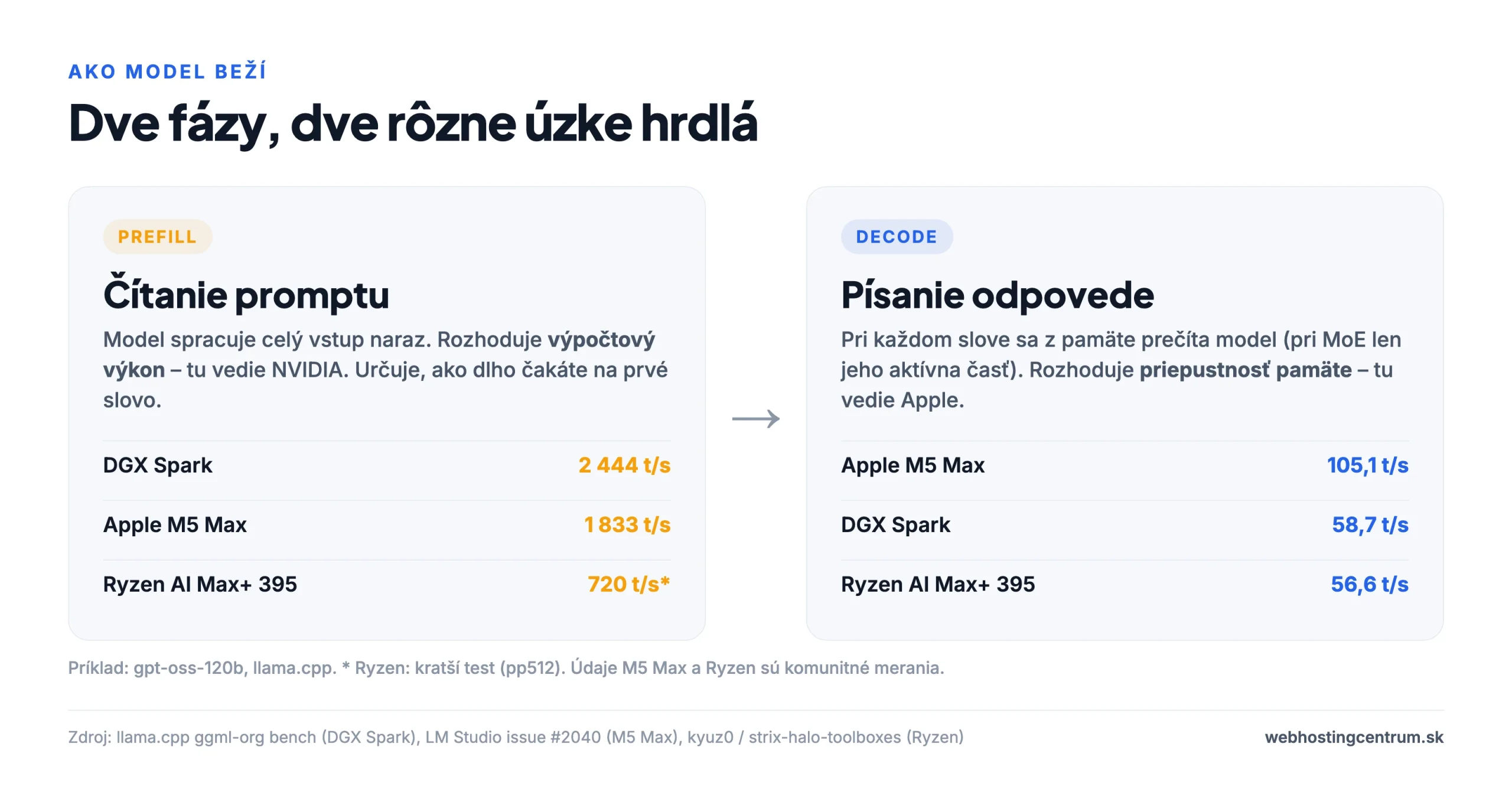 Čítanie promptu a písanie odpovede: dve rôzne úzke hrdlá