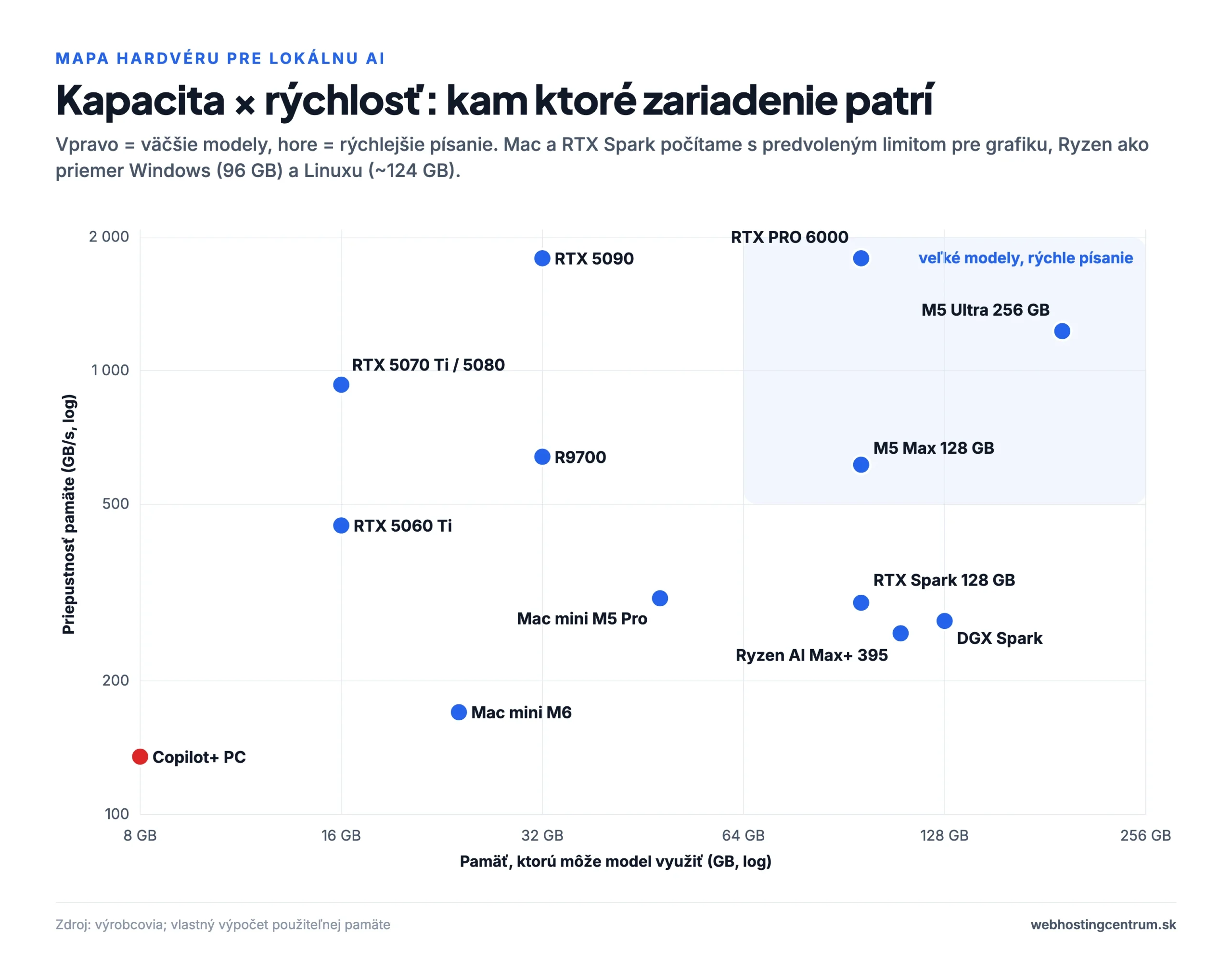Mapa hardvéru na lokálnu AI: kapacita pamäte a rýchlosť