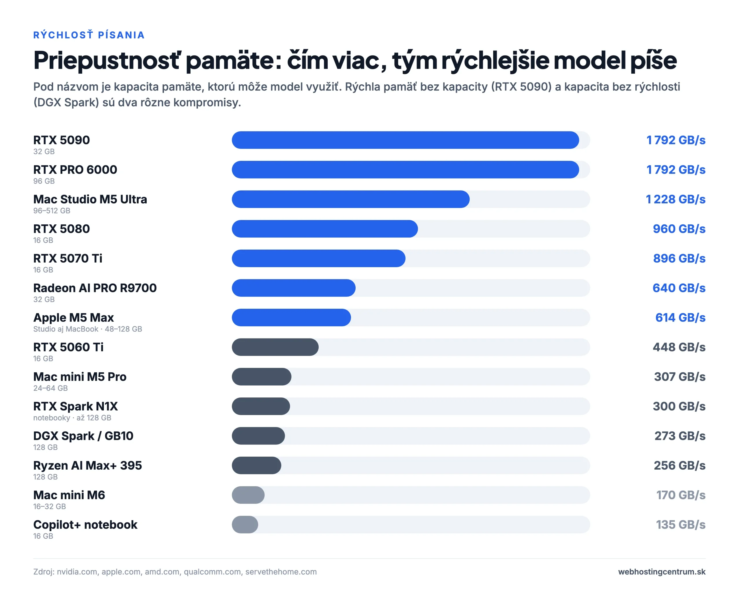 Priepustnosť pamäte zariadení na lokálnu AI