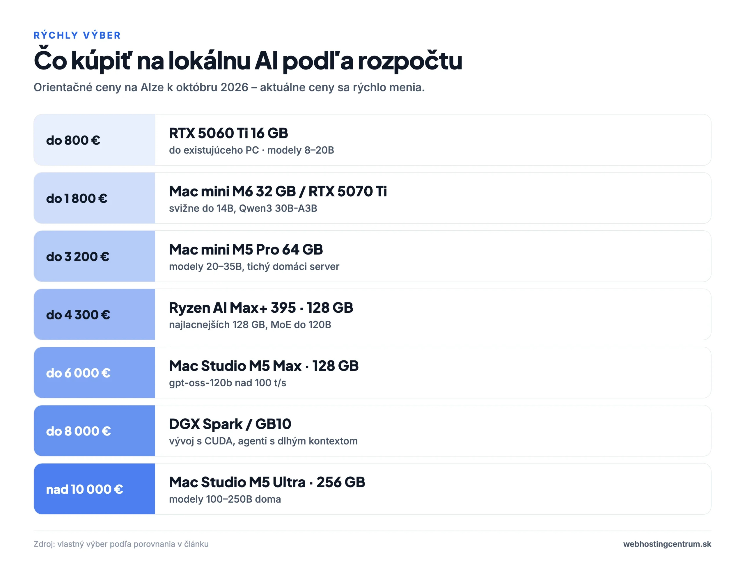 Čo kúpiť na lokálnu AI podľa rozpočtu