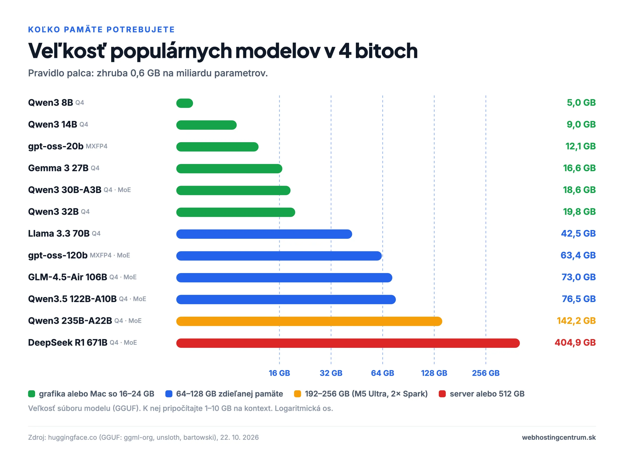 Veľkosť populárnych modelov v 4 bitoch v porovnaní s pamäťou zariadení